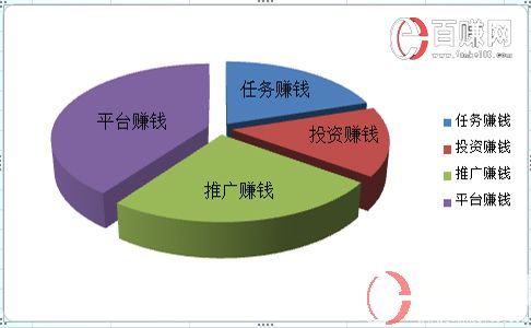 在网上赚钱的方法有哪些?分享6类网上赚钱方法! 第3张