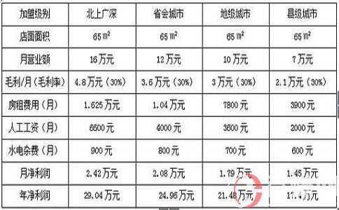 2元店赚钱吗?开一个2元店应该注意什么? 第1张